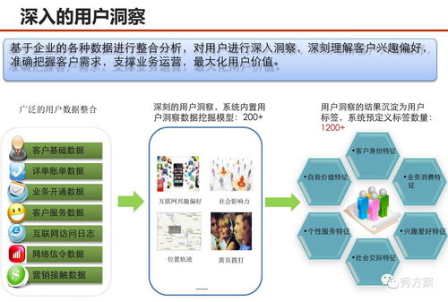 服務(wù)型集團(tuán)公司大數(shù)據(jù)應(yīng)用解決方案 構(gòu)建智能數(shù)據(jù)處理服務(wù)體系